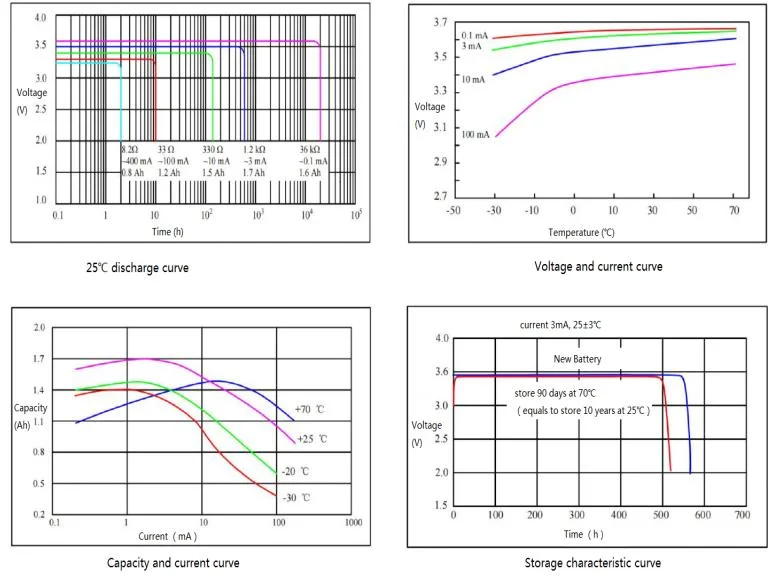 Special Hot Selling 2/3A 1700mAh 3.6V Er17335m Lithium Primary Battery Wholesale Er17335m